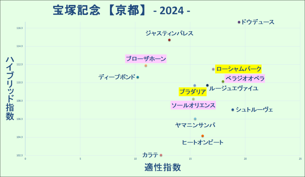 2024　宝塚記念　マトリクス　結果